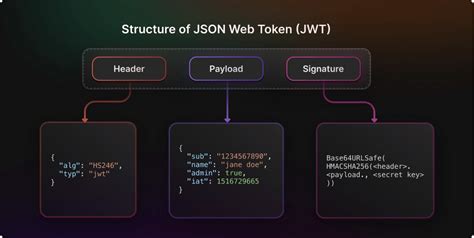 JWT Token Decoder .